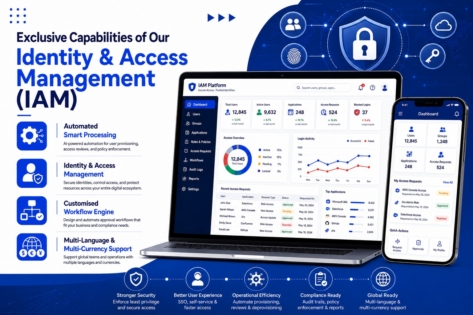 Identity & Access Management (IAM) exclusive features illustration showing module management, multi-currency, custom workflows and smart reports